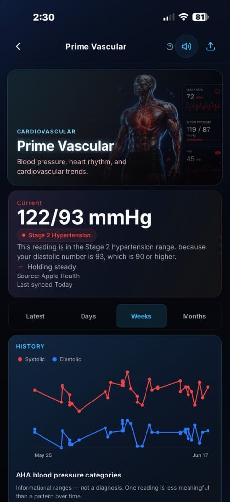 Prime Vascular blood pressure trends — 2ND PRIME AI